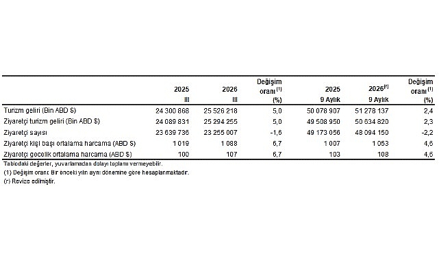 Turizm İstatistikleri, III. Çeyrek: Temmuz-Eylül, 2026